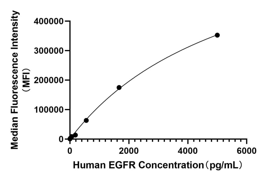 Standard Curve - Anti-EGFR Antibody (A329336) - Antibodies.com