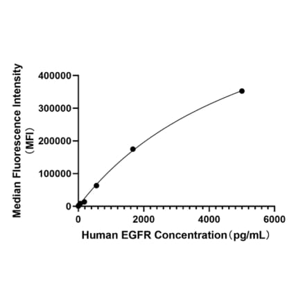 Standard Curve - Anti-EGFR Antibody (A329336) - Antibodies.com