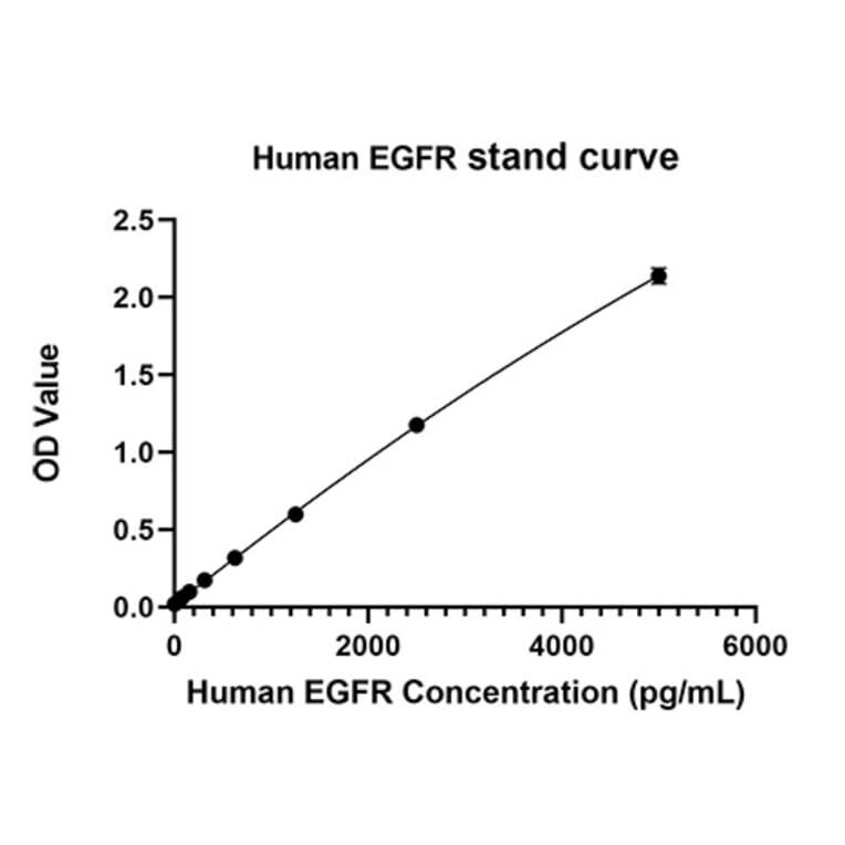 Standard Curve - Anti-EGFR Antibody (A329336) - Antibodies.com