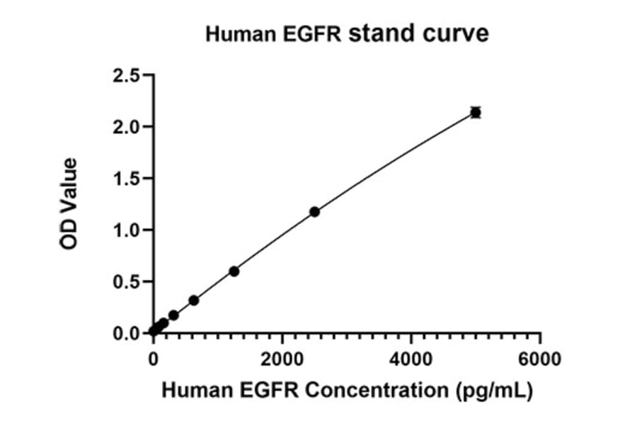 Standard Curve - Anti-EGFR Antibody (A329337) - Antibodies.com