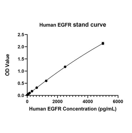 Standard Curve - Anti-EGFR Antibody (A329337) - Antibodies.com