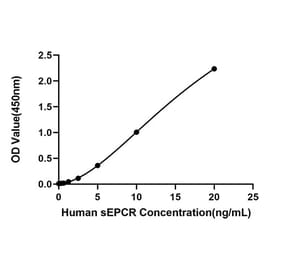 Standard Curve - Anti-EPCR Antibody (A329347) - Antibodies.com