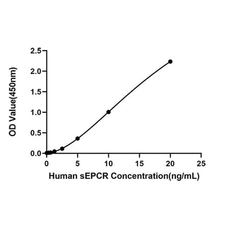 Standard Curve - Anti-EPCR Antibody (A329347) - Antibodies.com