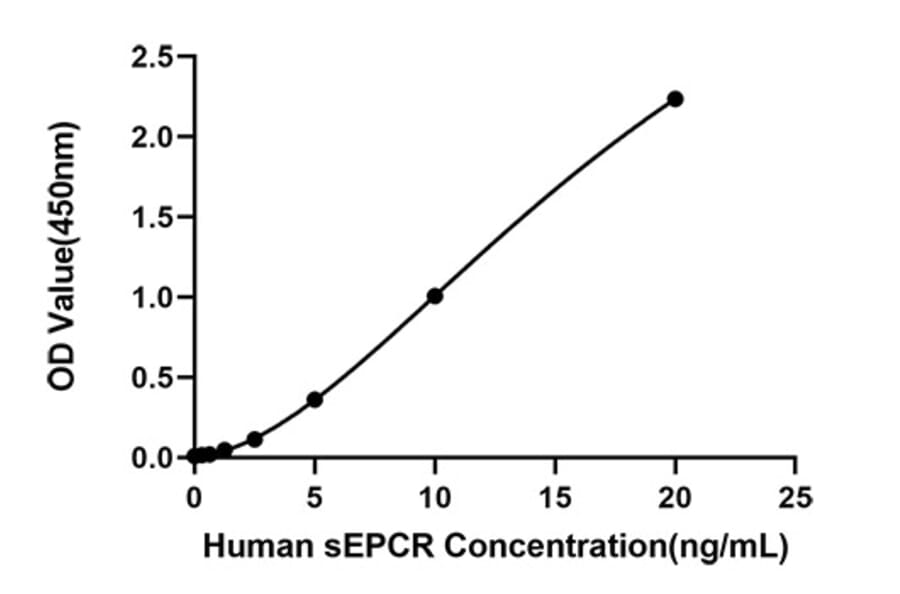 Standard Curve - Anti-EPCR Antibody (A329348) - Antibodies.com
