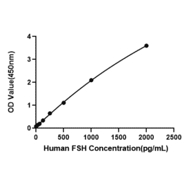 Standard Curve - Anti-FSH beta Antibody (A329379) - Antibodies.com