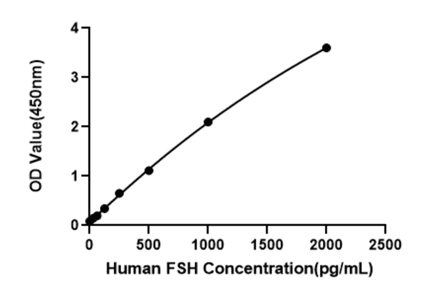 Standard Curve - Anti-FSH beta Antibody (A329379) - Antibodies.com
