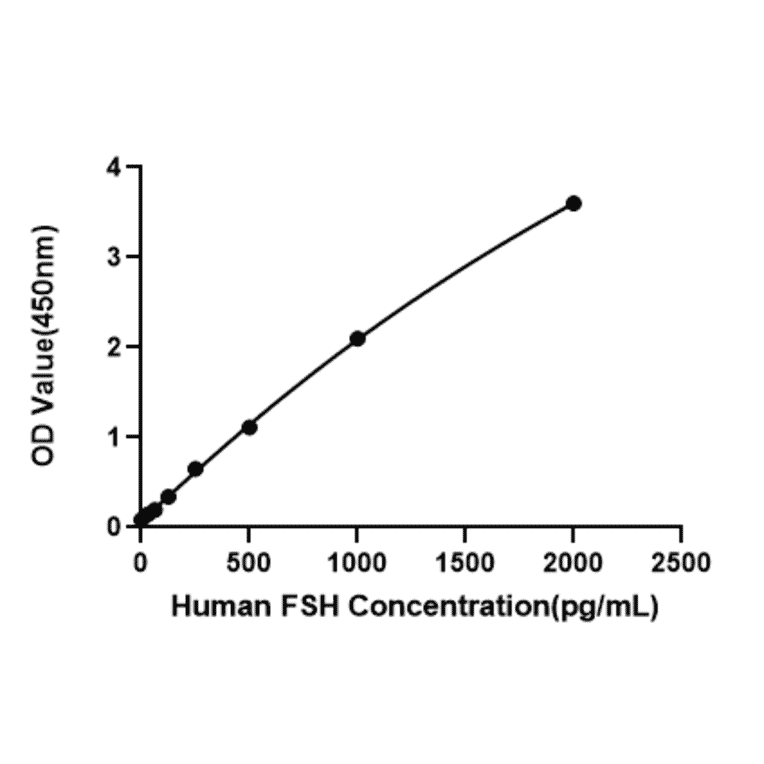 Standard Curve - Anti-FSH beta Antibody (A329380) - Antibodies.com