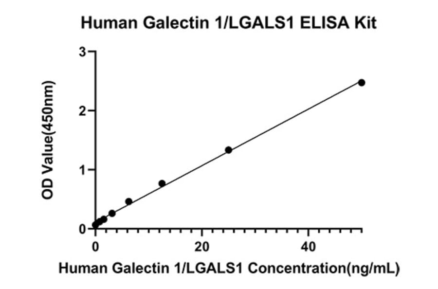 Standard Curve - Anti-Galectin 1 Antibody (A329384) - Antibodies.com