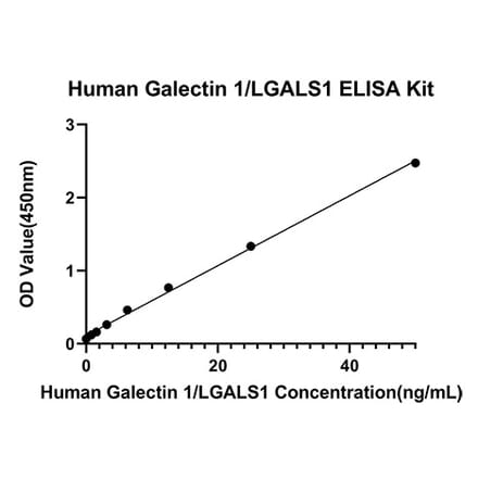 Standard Curve - Anti-Galectin 1 Antibody (A329384) - Antibodies.com