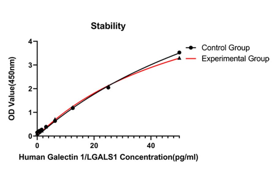 Standard Curve - Anti-Galectin 1 Antibody (A329384) - Antibodies.com