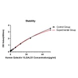 Standard Curve - Anti-Galectin 1 Antibody (A329384) - Antibodies.com