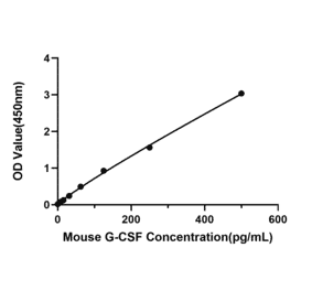 Standard Curve - Anti-G-CSF Antibody (A329392) - Antibodies.com