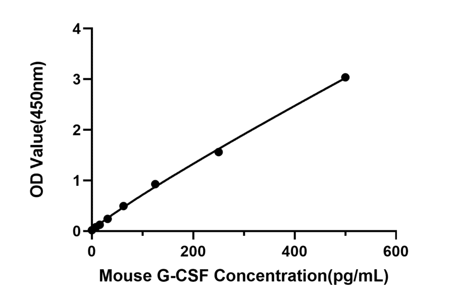 Standard Curve - Anti-G-CSF Antibody (A329393) - Antibodies.com