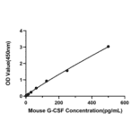 Standard Curve - Anti-G-CSF Antibody (A329393) - Antibodies.com