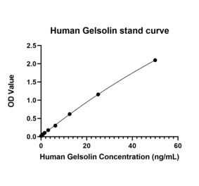 Standard Curve - Anti-Gelsolin Antibody (A329396) - Antibodies.com