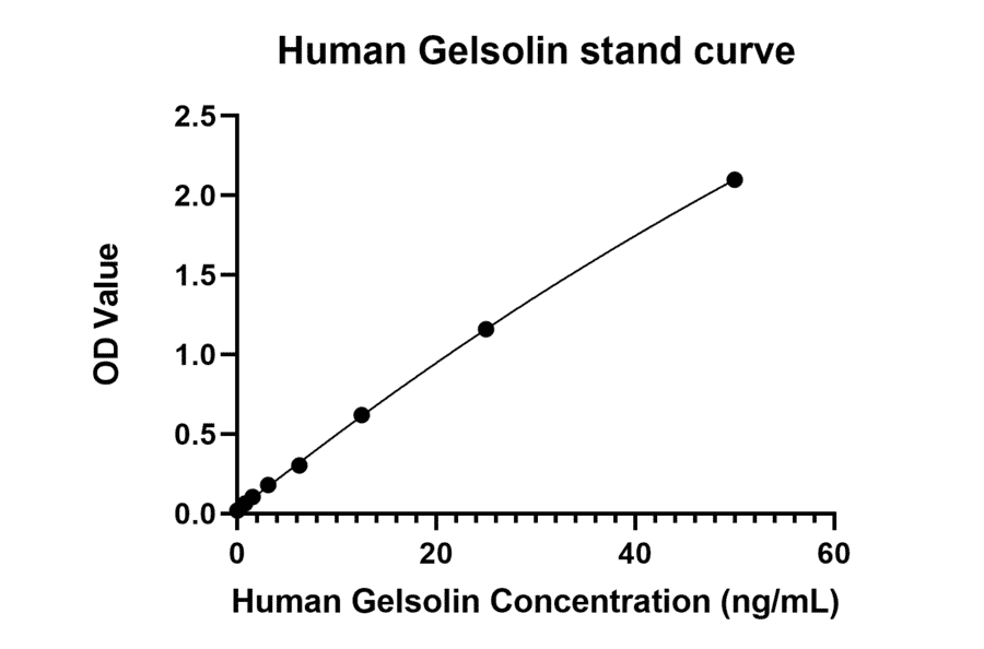 Standard Curve - Anti-Gelsolin Antibody (A329396) - Antibodies.com