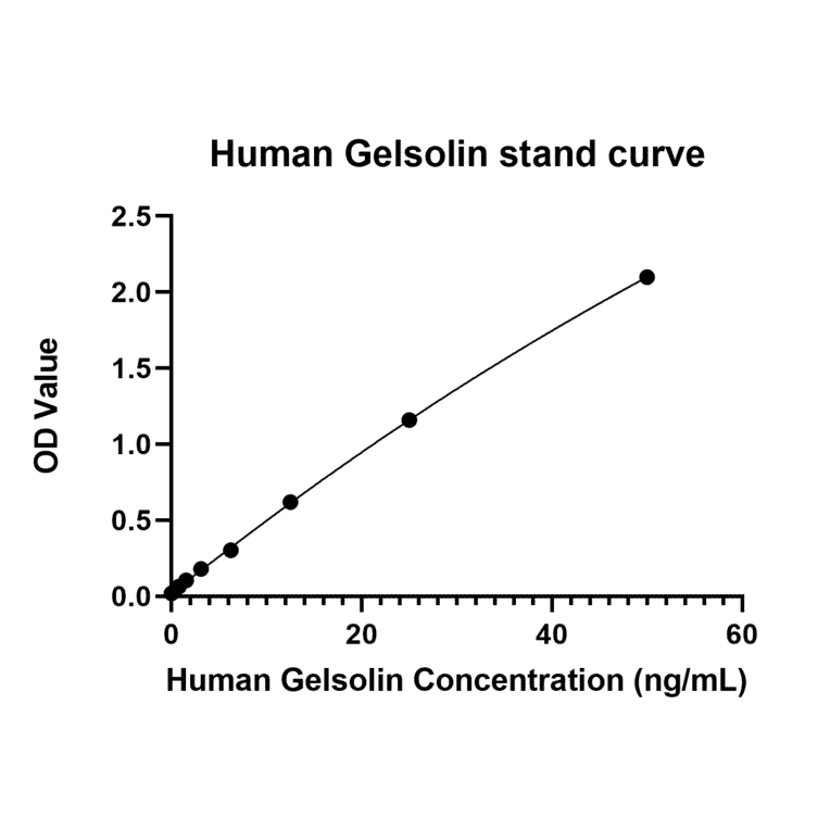 Standard Curve - Anti-Gelsolin Antibody (A329397) - Antibodies.com