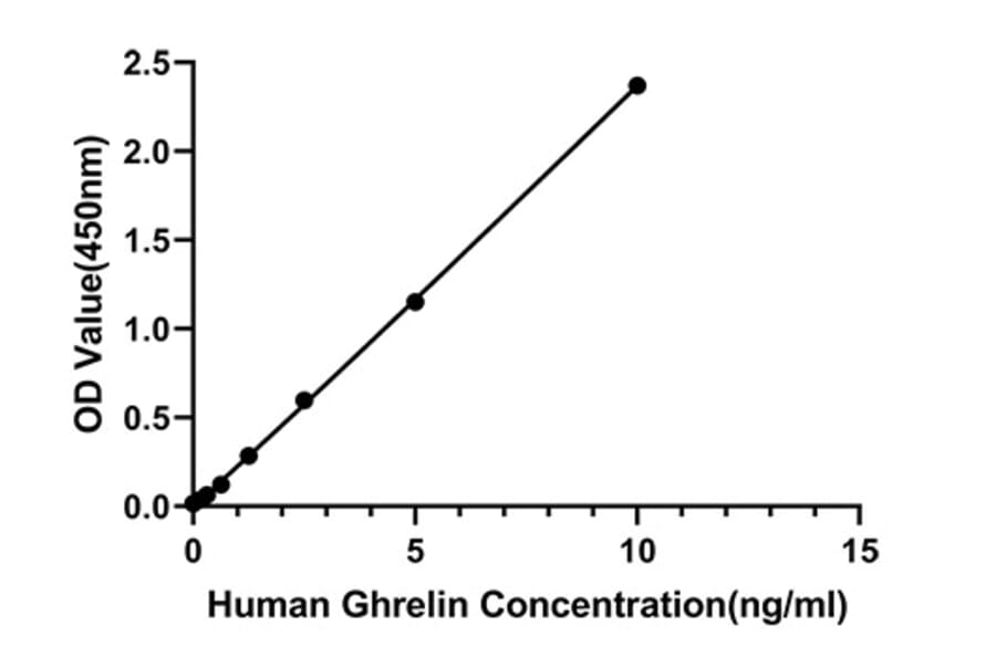 Standard Curve - Anti-Ghrelin Antibody (A329399) - Antibodies.com