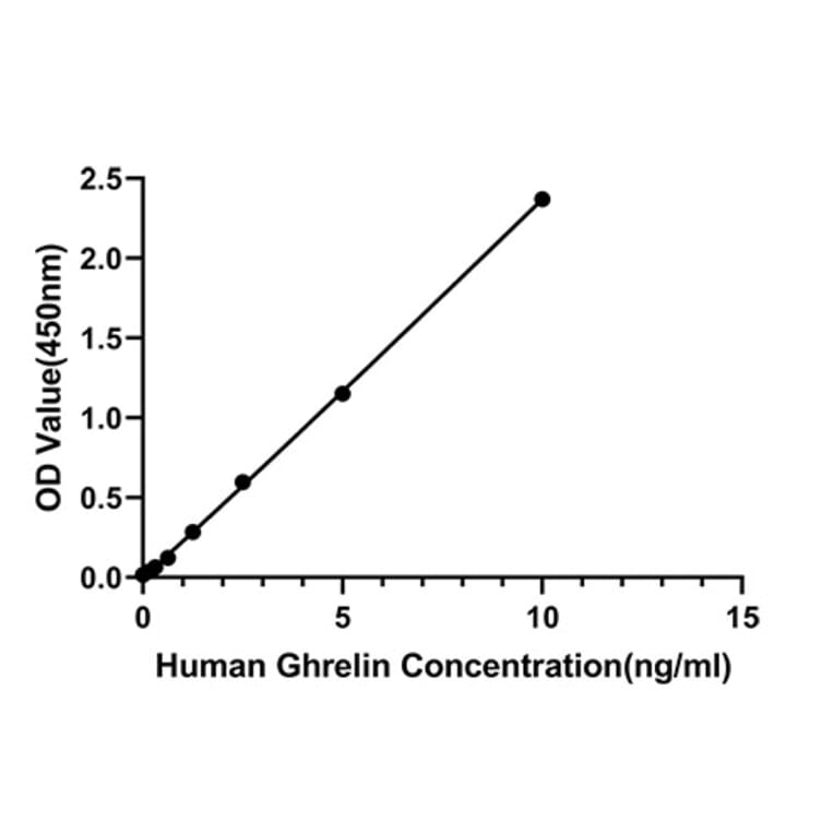 Standard Curve - Anti-Ghrelin Antibody (A329399) - Antibodies.com