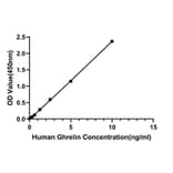 Standard Curve - Anti-Ghrelin Antibody (A329399) - Antibodies.com