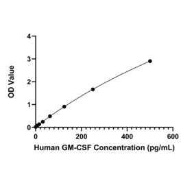 Standard Curve - Anti-GM-CSF Antibody (A329407) - Antibodies.com
