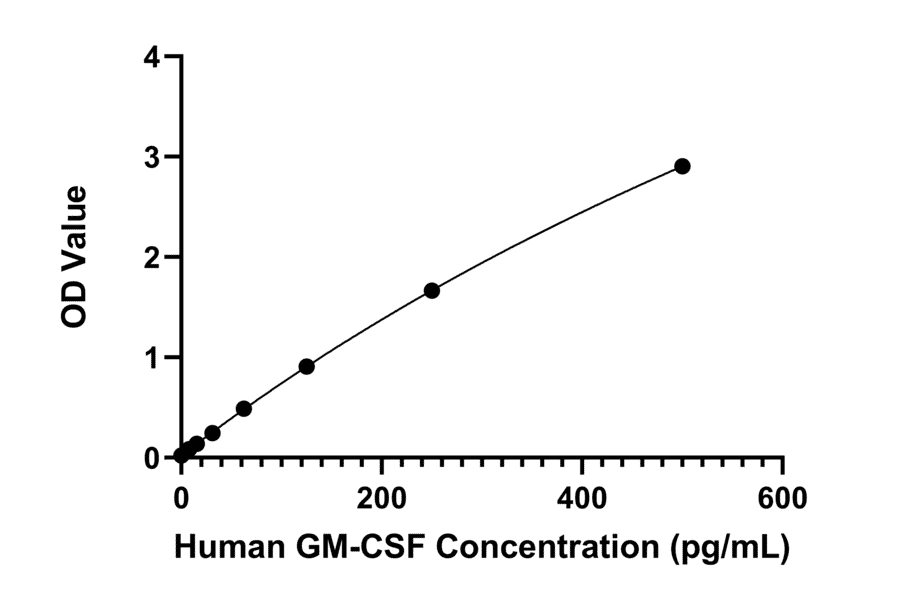 Standard Curve - Anti-GM-CSF Antibody (A329407) - Antibodies.com