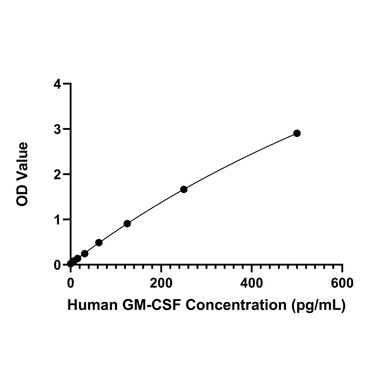 Standard Curve - Anti-GM-CSF Antibody (A329407) - Antibodies.com