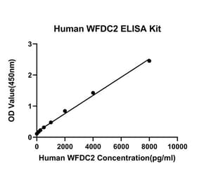 Standard Curve - Anti-HE4 Antibody (A329430) - Antibodies.com