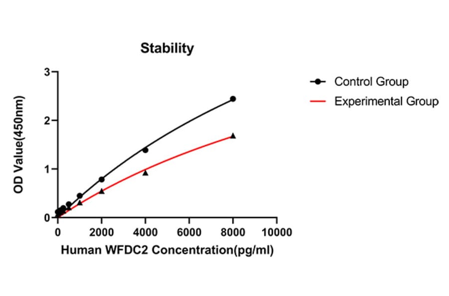 Standard Curve - Anti-HE4 Antibody (A329430) - Antibodies.com