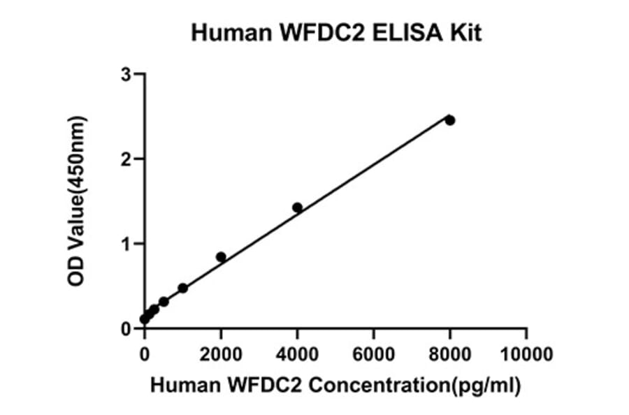 Standard Curve - Anti-HE4 Antibody (A329431) - Antibodies.com