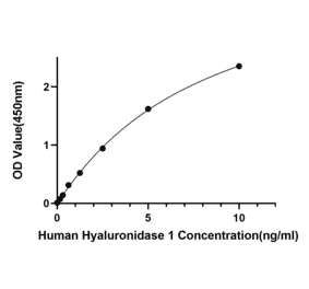 Standard Curve - Anti-HYAL1 Antibody (A329450) - Antibodies.com