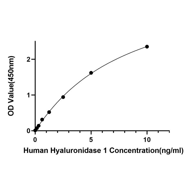 Standard Curve - Anti-HYAL1 Antibody (A329450) - Antibodies.com