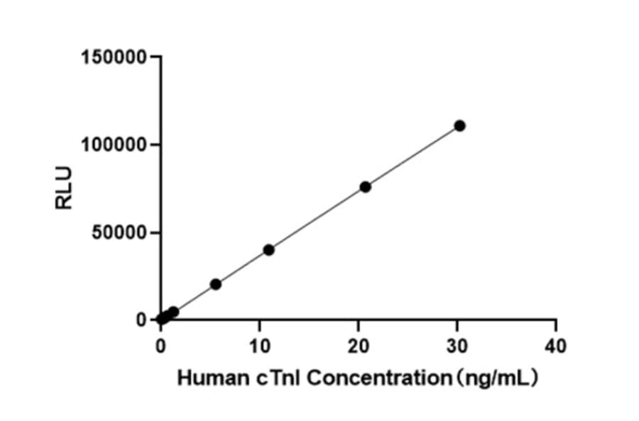Standard Curve - Anti-HYAL1 Antibody (A329450) - Antibodies.com