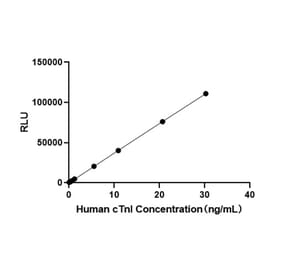 Standard Curve - Anti-HYAL1 Antibody (A329451) - Antibodies.com