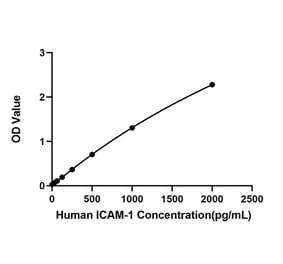 Standard Curve - Anti-ICAM1 Antibody (A329452) - Antibodies.com