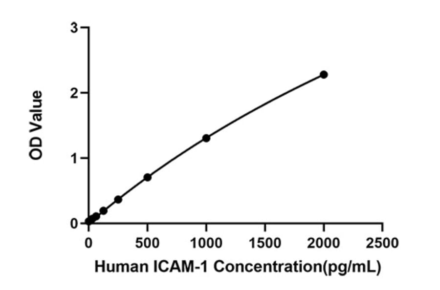 Standard Curve - Anti-ICAM1 Antibody (A329452) - Antibodies.com