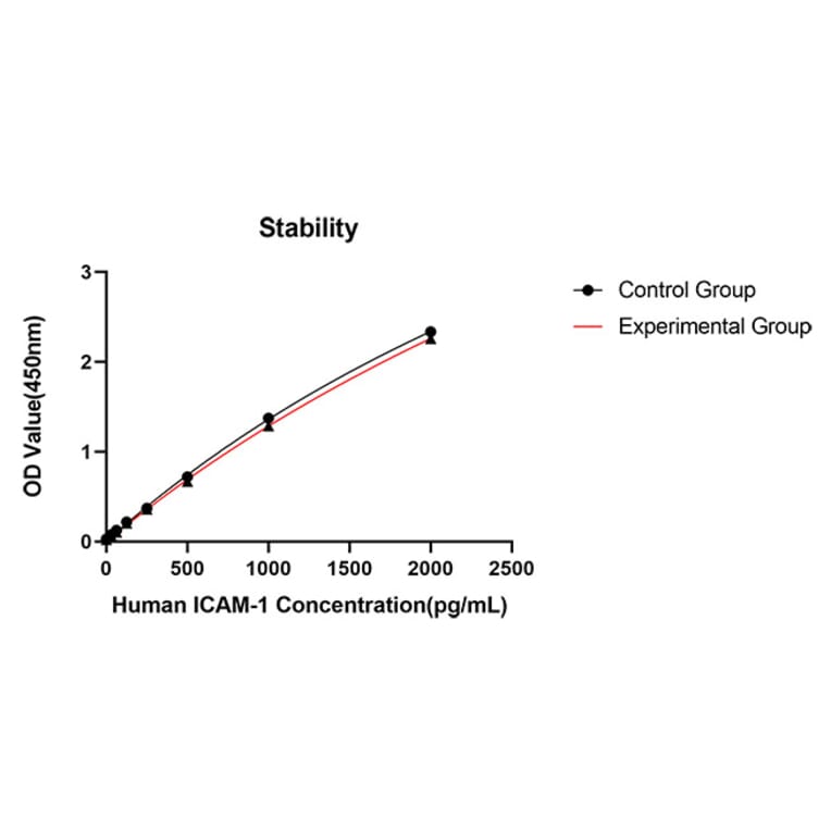 Standard Curve - Anti-ICAM1 Antibody (A329452) - Antibodies.com