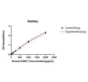 Standard Curve - Anti-ICAM1 Antibody (A329453) - Antibodies.com