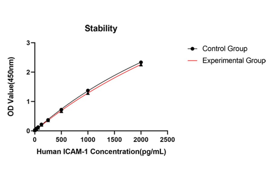 Standard Curve - Anti-ICAM1 Antibody (A329453) - Antibodies.com