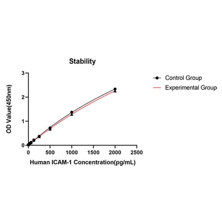 Standard Curve - Anti-ICAM1 Antibody (A329453) - Antibodies.com