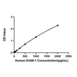 Standard Curve - Anti-ICAM1 Antibody (A329453) - Antibodies.com
