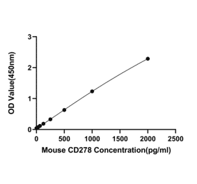 Standard Curve - Anti-ICOS Antibody (A329455) - Antibodies.com