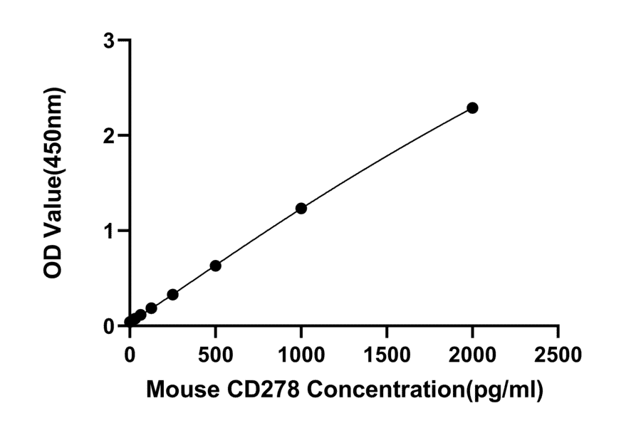 Standard Curve - Anti-ICOS Antibody (A329455) - Antibodies.com