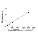 Standard Curve - Anti-ICOS Antibody (A329455) - Antibodies.com