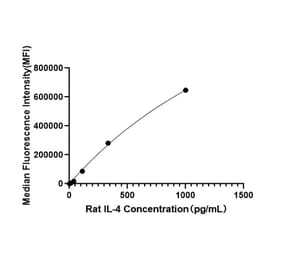 Standard Curve - Anti-ICOS Antibody (A329456) - Antibodies.com