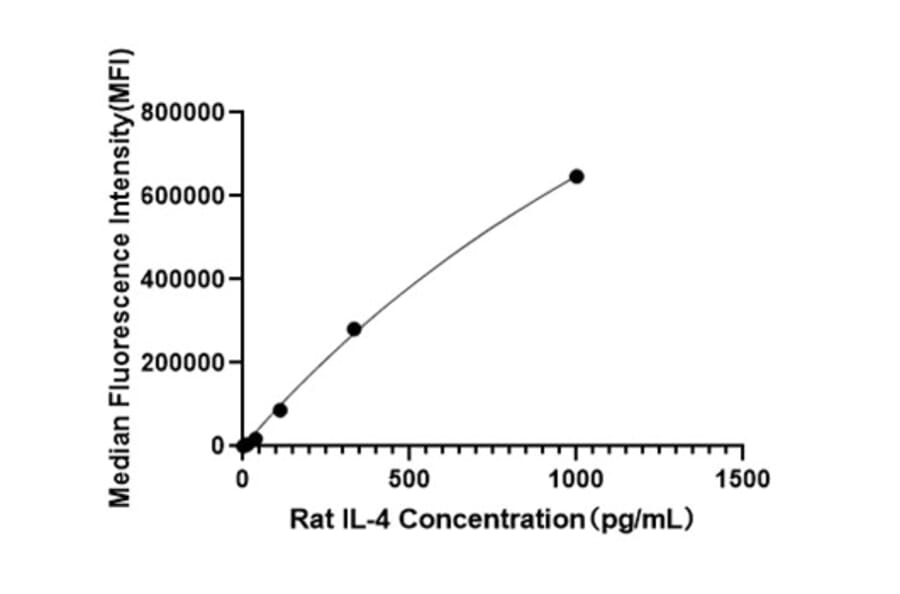 Standard Curve - Anti-ICOS Antibody (A329456) - Antibodies.com