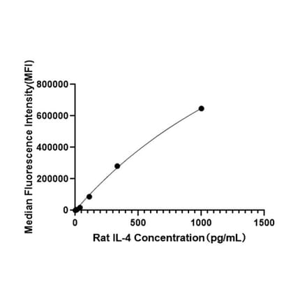 Standard Curve - Anti-ICOS Antibody (A329456) - Antibodies.com