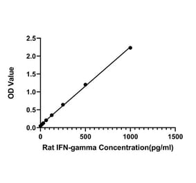 Standard Curve - Anti-IFN gamma Antibody (A329462) - Antibodies.com