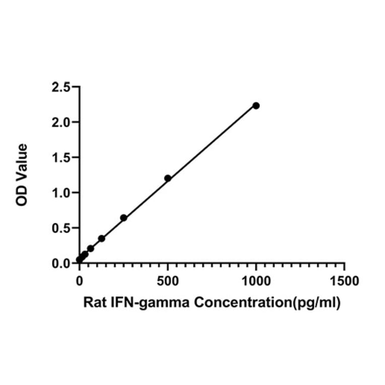 Standard Curve - Anti-IFN gamma Antibody (A329462) - Antibodies.com