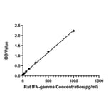 Standard Curve - Anti-IFN gamma Antibody (A329462) - Antibodies.com